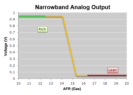 AFR Narrowband Output
